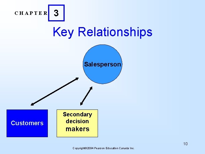 CHAPTER 3 Key Relationships Salesperson Customers Secondary decision makers 10 Copyright 2004 Pearson Education