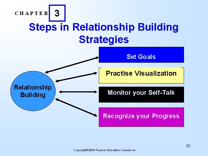 CHAPTER 3 Steps in Relationship Building Strategies Set Goals Practise Visualization Relationship Building Monitor