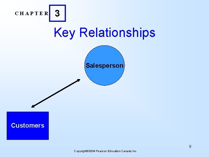 CHAPTER 3 Key Relationships Salesperson Customers 9 Copyright 2004 Pearson Education Canada Inc. 