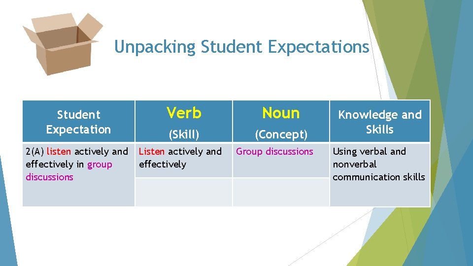 Unpacking Student Expectations Student Expectation 2(A) listen actively and effectively in group discussions Verb
