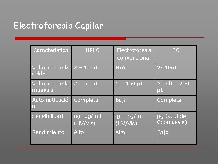 Electroforesis Capilar Característica HPLC Electroforesis convencional EC Volumen de la 2 – 10 μL