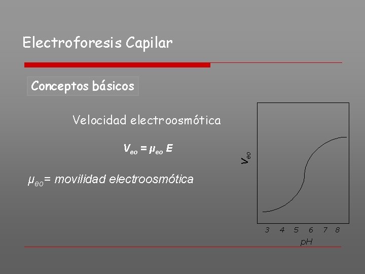Electroforesis Capilar Conceptos básicos Veo = μeo E Veo Velocidad electroosmótica μeo= movilidad electroosmótica