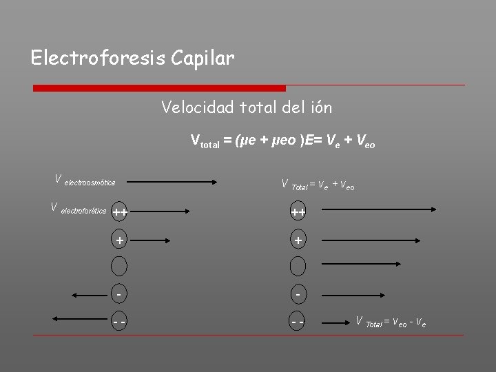 Electroforesis Capilar Velocidad total del ión Vtotal = (μe + μeo )E= Ve +