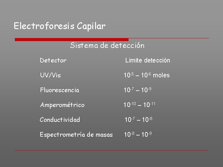 Electroforesis Capilar Sistema de detección Detector Limite detección UV/Vis 10 -5 – 10 -6