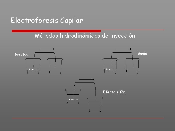 Electroforesis Capilar Métodos hidrodinámicos de inyección Vacío Presión Muestra Efecto sifón Muestra 