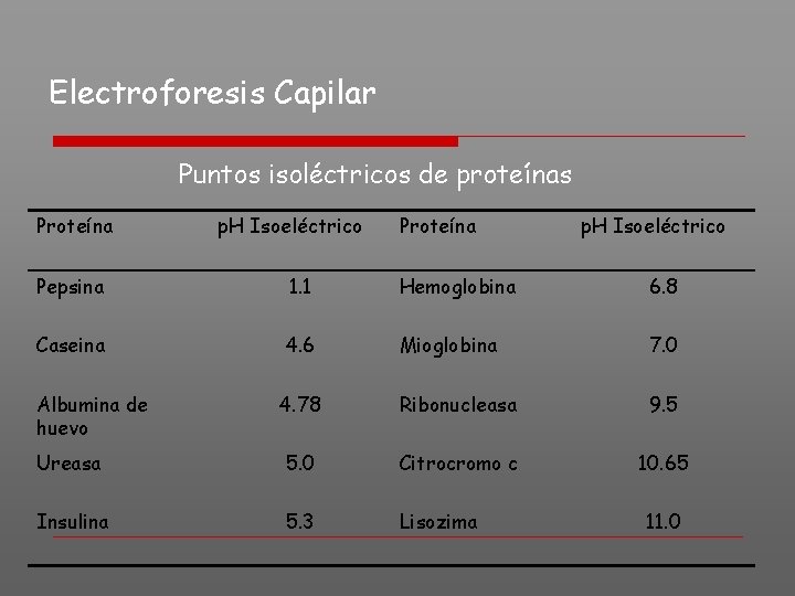 Electroforesis Capilar Puntos isoléctricos de proteínas Proteína p. H Isoeléctrico Pepsina 1. 1 Hemoglobina