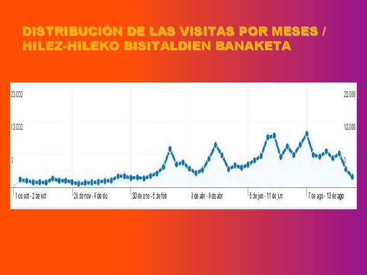 DISTRIBUCIÓN DE LAS VISITAS POR MESES / HILEZ-HILEKO BISITALDIEN BANAKETA 