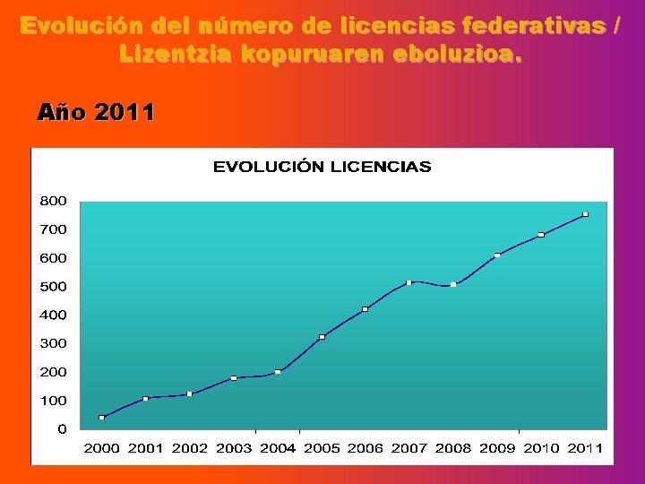 Evolución del número de licencias federativas / Lizentzia kopuruaren eboluzioa. Año 2011 