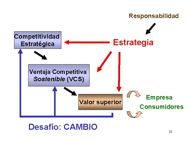 Responsabilidad Competitividad Estratégica Estrategia Ventaja Competitiva Sostenible (VCS) Valor superior Desafío: CAMBIO Empresa Consumidores