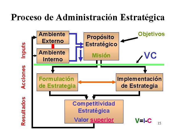 Resultados Acciones Inputs Proceso de Administración Estratégica Ambiente Externo Propósito Estratégico Ambiente Interno Misión