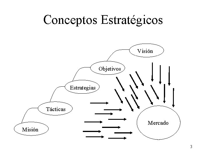 Conceptos Estratégicos Visión Objetivos Estrategias Tácticas Mercado Misión 3 