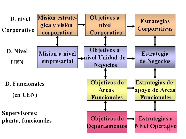 Misión estratégica y visión Corporativo corporativa D. nivel D. Nivel UEN Misión a nivel