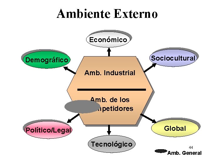 Ambiente Externo Económico Sociocultural Demográfico Amb. Industrial Amb. de los Competidores Global Político/Legal Tecnológico