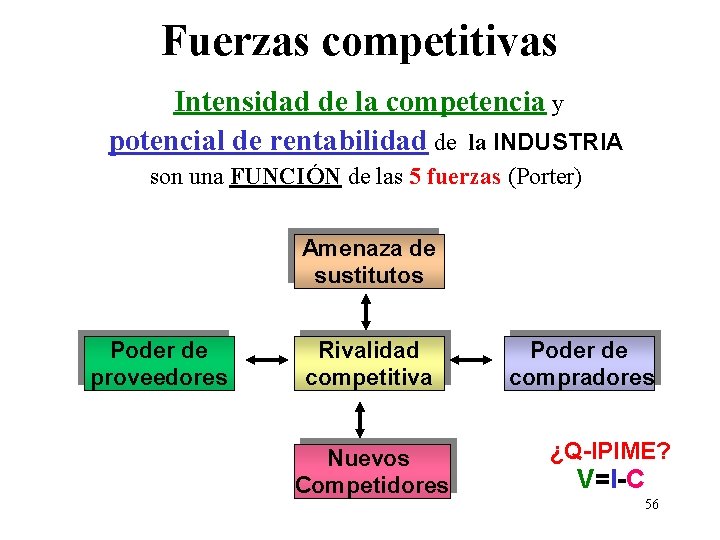 Fuerzas competitivas Intensidad de la competencia y potencial de rentabilidad de la INDUSTRIA son