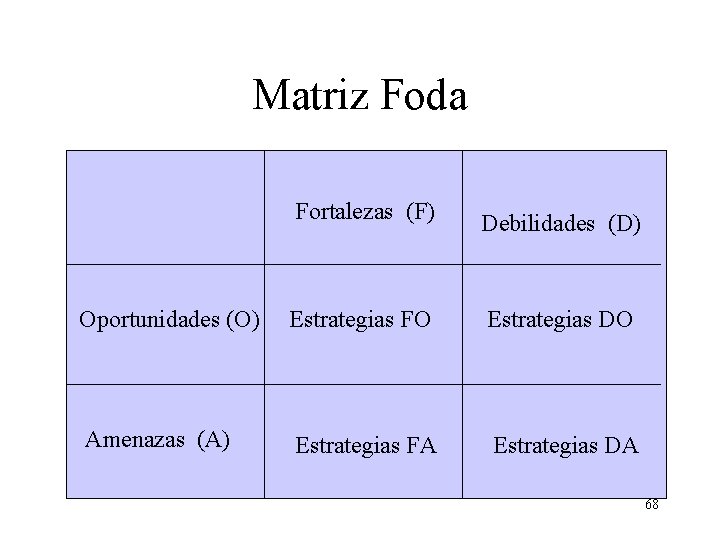 Matriz Foda Fortalezas (F) Debilidades (D) Oportunidades (O) Estrategias FO Estrategias DO Amenazas (A)