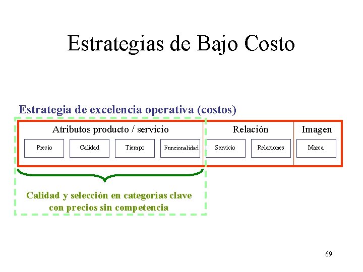 Estrategias de Bajo Costo Estrategia de excelencia operativa (costos) Atributos producto / servicio Precio