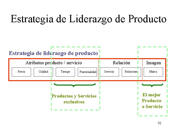 Estrategia de Liderazgo de Producto Estrategia de liderazgo de producto Atributos producto / servicio