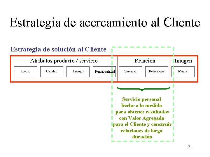 Estrategia de acercamiento al Cliente Estrategia de solución al Cliente Atributos producto / servicio