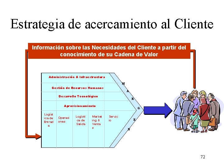 Estrategia de acercamiento al Cliente Información sobre las Necesidades del Cliente a partir del
