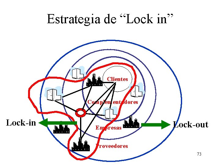 Estrategia de “Lock in” Clientes Complementadores Lock-in Empresas Lock-out Proveedores 73 