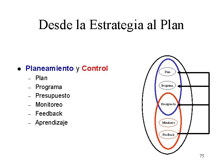 Desde la Estrategia al Planeamiento y Control – – – Plan Programa Presupuesto Monitoreo