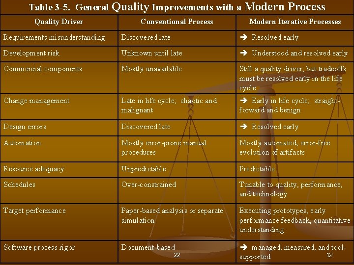 Table 3 -5. General Quality Improvements with a Modern Quality Driver Conventional Process Modern