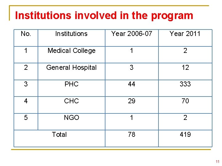 Institutions involved in the program No. Institutions Year 2006 -07 Year 2011 1 Medical Institutions involved in the program No. Institutions Year 2006 -07 Year 2011 1 Medical
