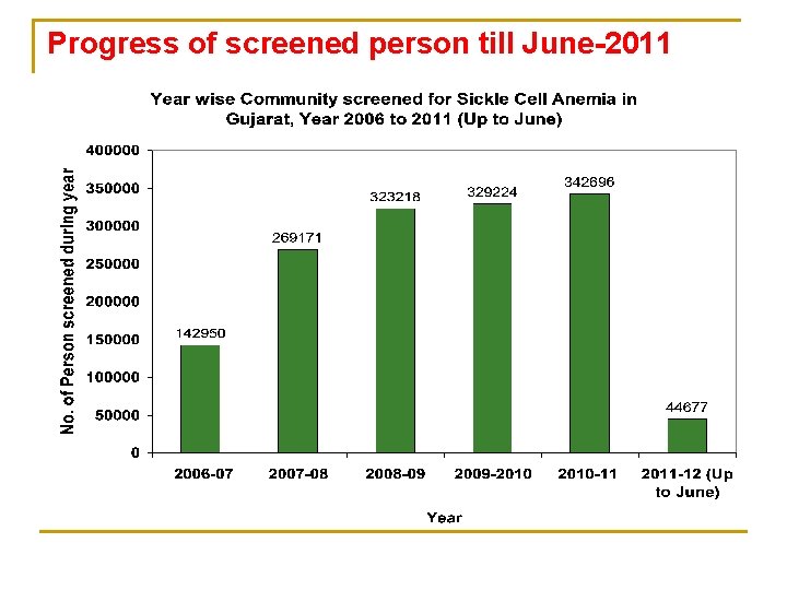 Progress of screened person till June-2011 