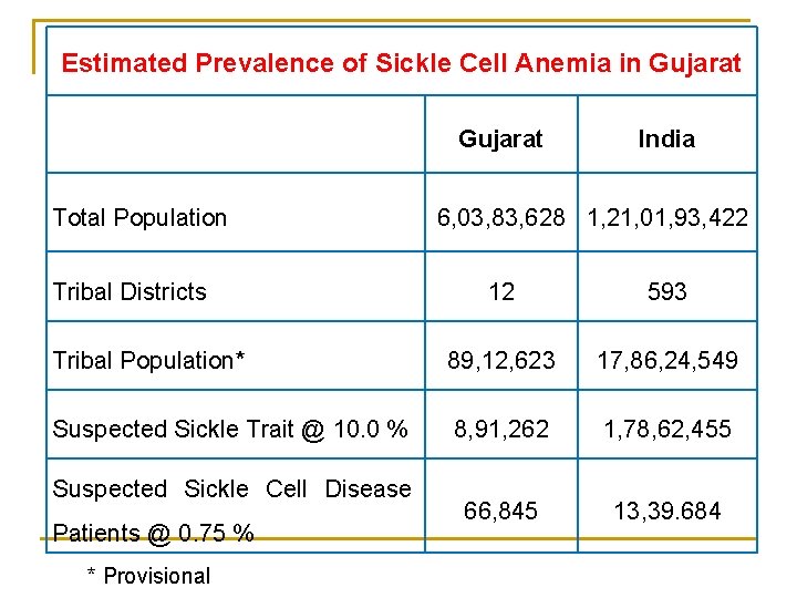 Estimated Prevalence of Sickle Cell Anemia in Gujarat Total Population Tribal Districts India 6,