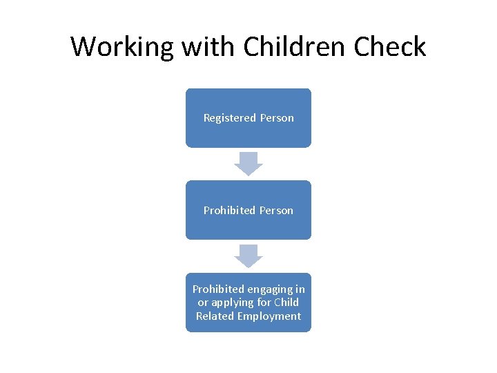 Working with Children Check Registered Person Prohibited engaging in or applying for Child Related