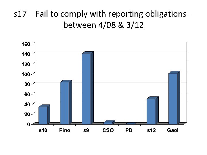 s 17 – Fail to comply with reporting obligations – between 4/08 & 3/12
