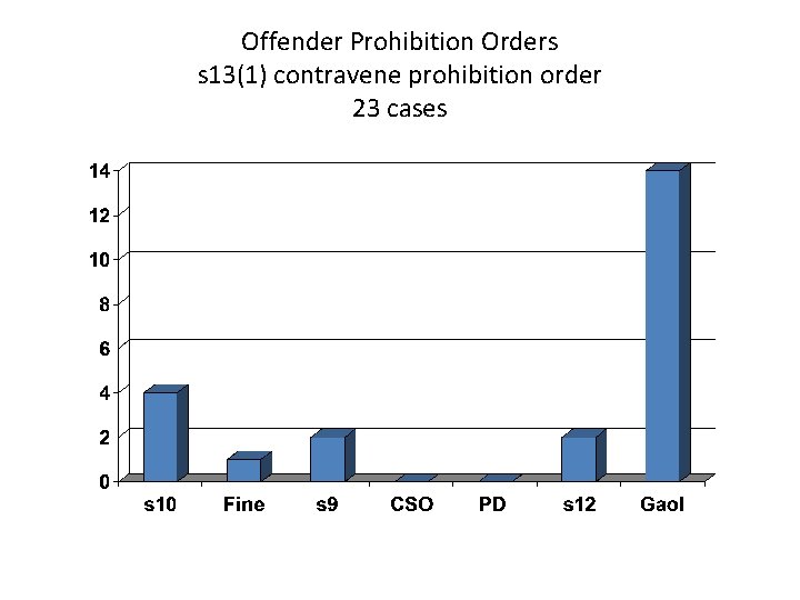 Offender Prohibition Orders s 13(1) contravene prohibition order 23 cases 