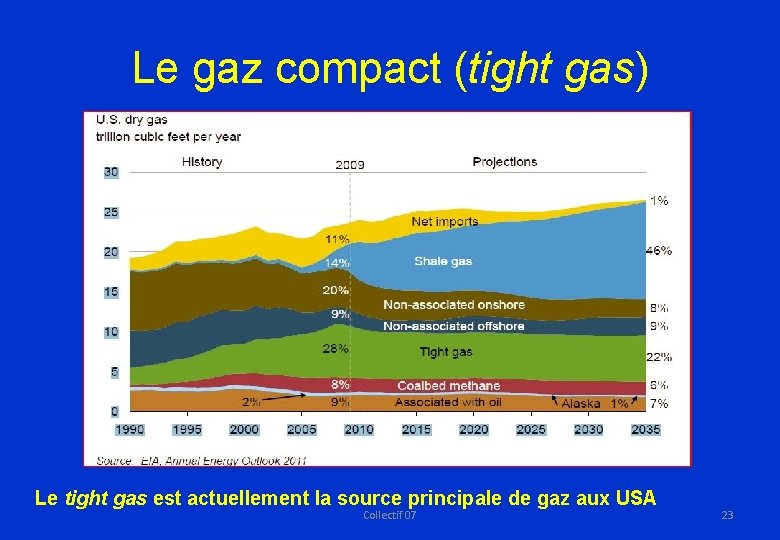 Le gaz compact (tight gas) Le tight gas est actuellement la source principale de