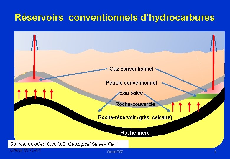 Réservoirs conventionnels d’hydrocarbures Gaz conventionnel Pétrole conventionnel Eau salée Roche-mère Roche-couvercle Roche-réservoir (grès, calcaire)