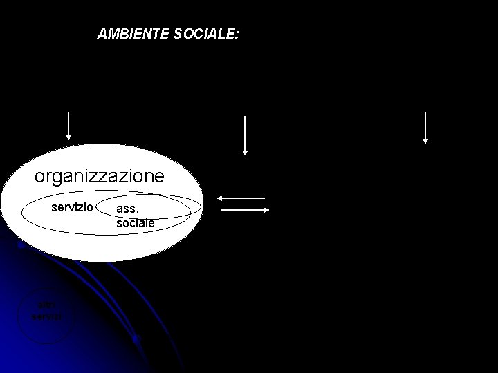 AMBIENTE SOCIALE: Variabili politiche Variabili economiche Variabili culturali organizzazione servizio fam. estesa ass. sociale