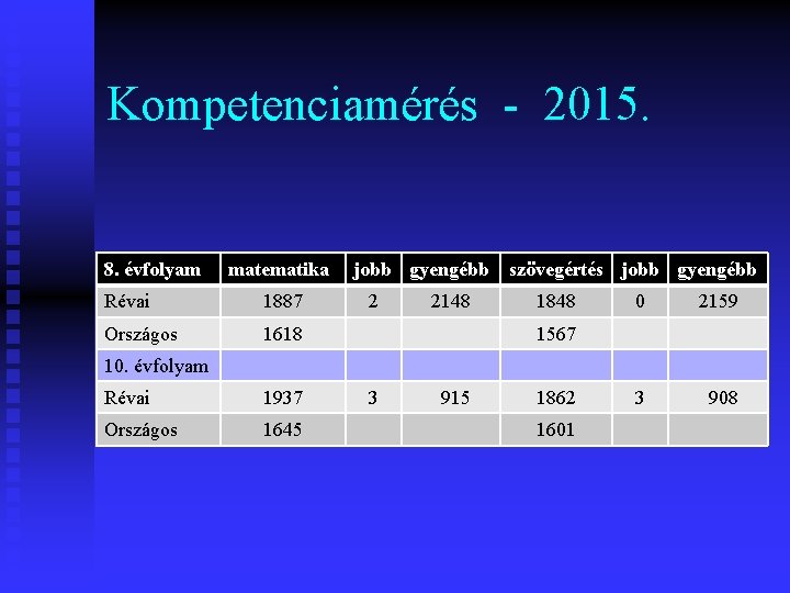 Kompetenciamérés - 2015. 8. évfolyam matematika Révai 1887 Országos 1618 jobb gyengébb szövegértés jobb