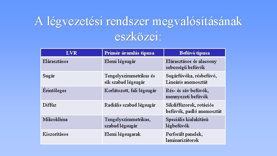 A légvezetési rendszer megvalósításának eszközei: LVR Prímér áramlás típusa Befúvó típusa Elárasztásos Elemi légsugár