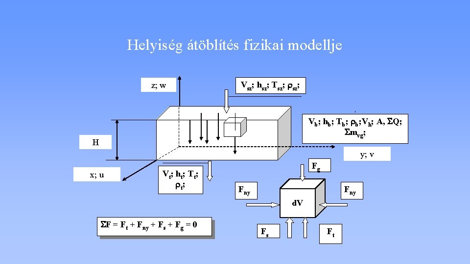 Helyiség átöblítés fizikai modellje z; w Vsz; hsz; Tsz; H Vb; hb; Tb; b;