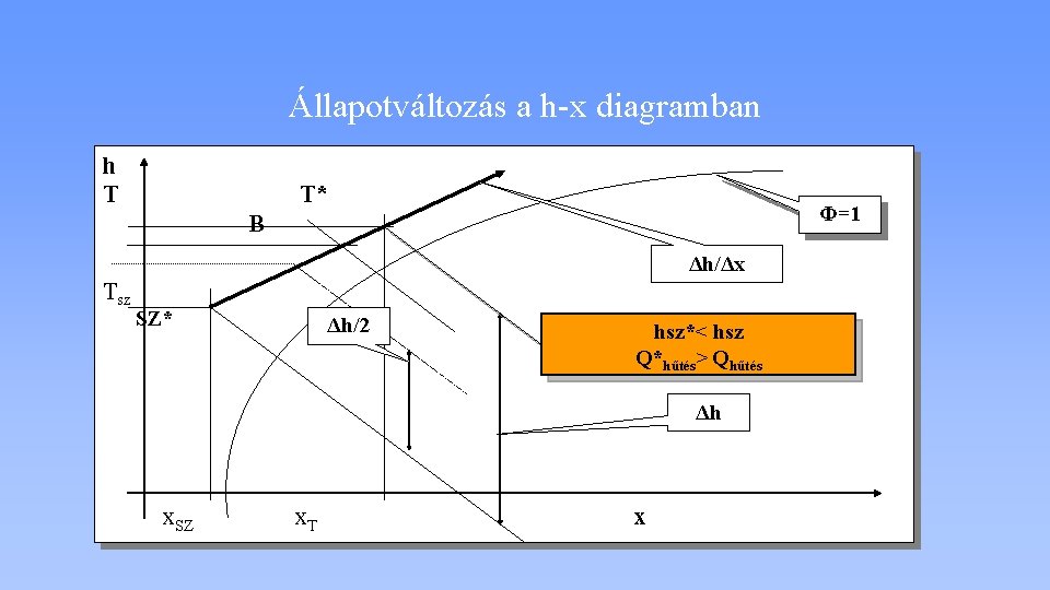 Állapotváltozás a h-x diagramban h T T* Φ=1 B Tsz Δh/Δx SZ* Δh/2 hsz*<