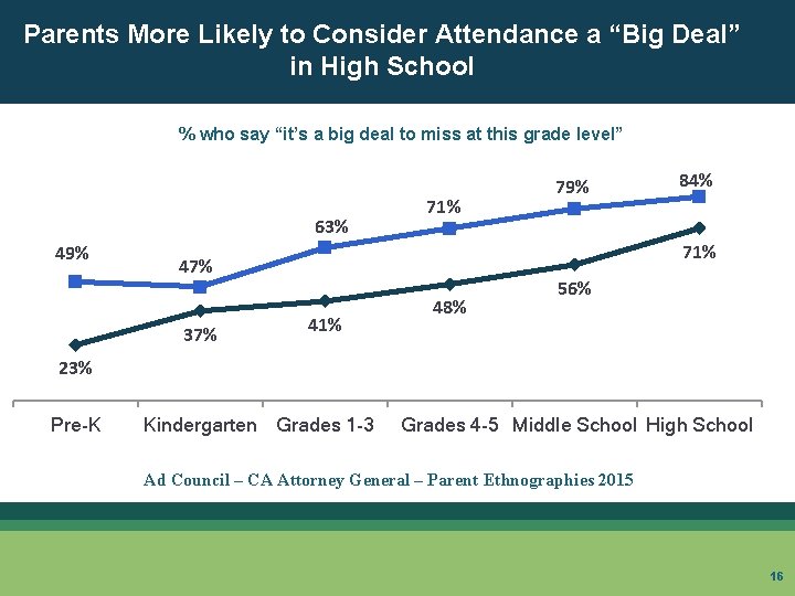 Parents More Likely to Consider Attendance a “Big Deal” in High School % who