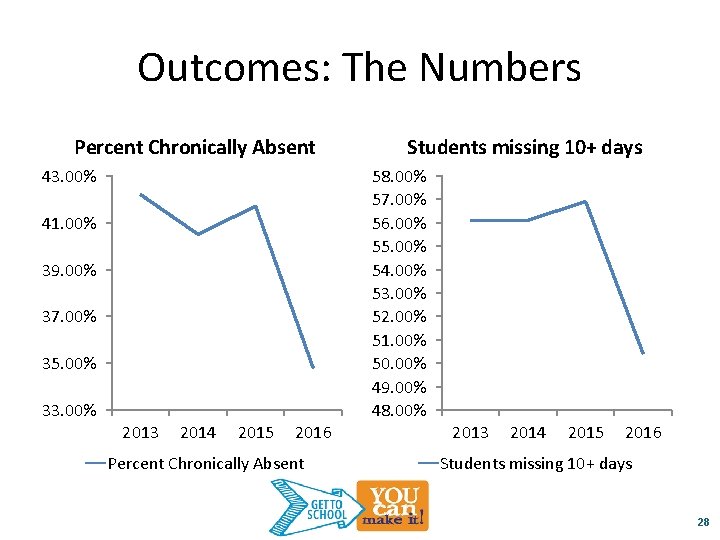Outcomes: The Numbers Percent Chronically Absent 43. 00% 41. 00% 39. 00% 37. 00%