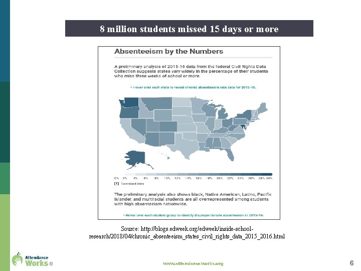 8 million students missed 15 days or more Source: http: //blogs. edweek. org/edweek/inside-schoolresearch/2018/04/chronic_absenteeism_states_civil_rights_data_2015_2016. html