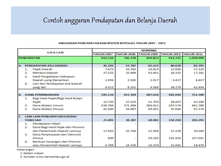 Contoh anggaran Pendapatan dan Belanja Daerah Contoh anggaran Pendapatan dan Belanja Daerah