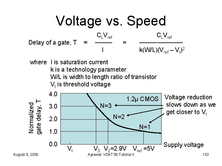 Voltage vs. Speed Delay of a gate, T ≈ CLVref ──── I CLVref ─────