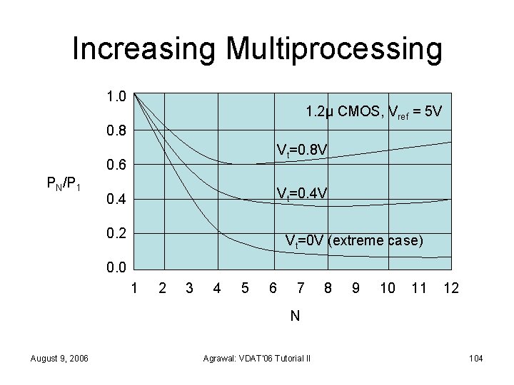 Increasing Multiprocessing 1. 0 1. 2μ CMOS, Vref = 5 V 0. 8 Vt=0.