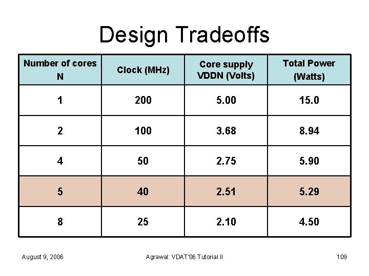 Design Tradeoffs Number of cores N Clock (MHz) Core supply VDDN (Volts) Total Power