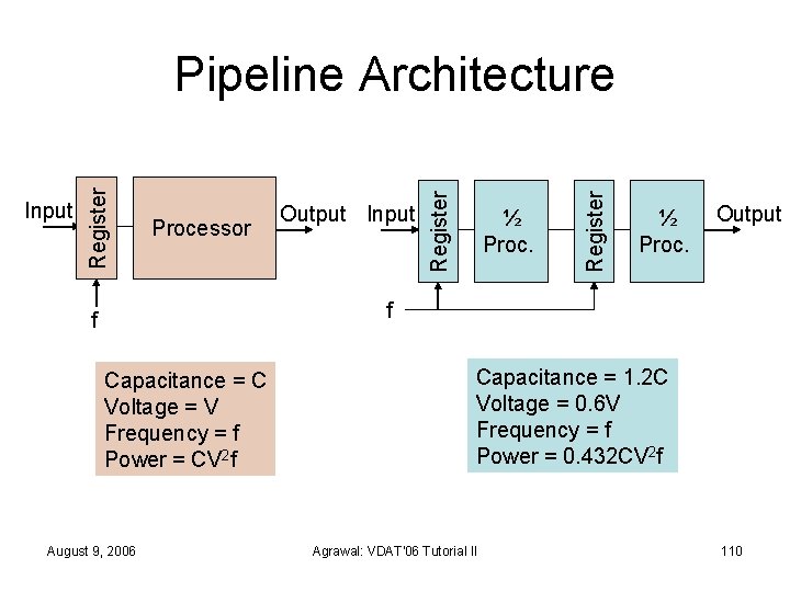 Output Input ½ Proc. Register Processor Register Input Register Pipeline Architecture ½ Proc. Output