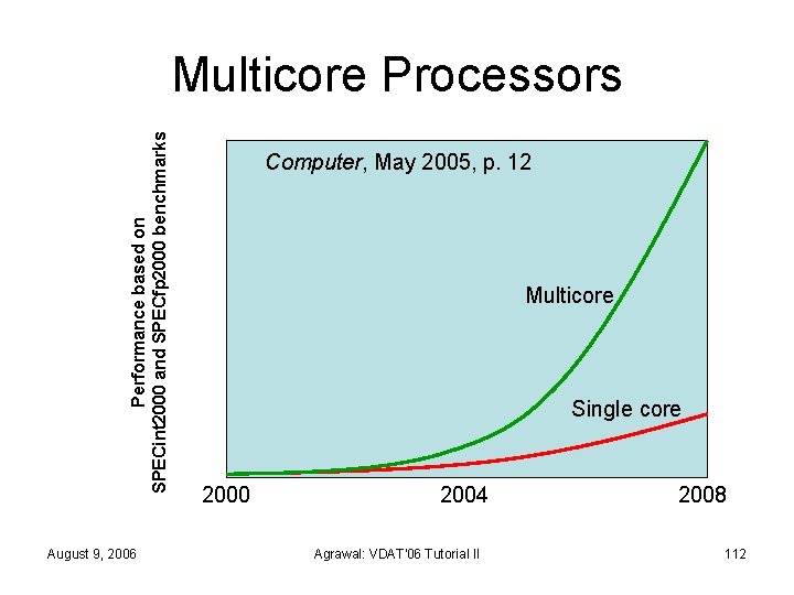 Performance based on SPECint 2000 and SPECfp 2000 benchmarks Multicore Processors August 9, 2006