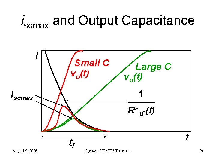 iscmax and Output Capacitance i Small C vo(t) 1 ──── R↑tf (t) iscmax August