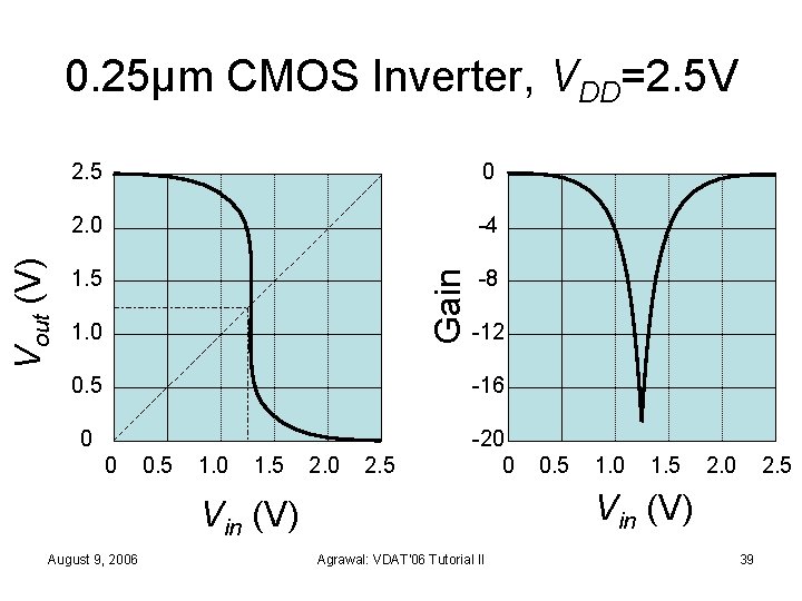 2. 5 0 2. 0 -4 1. 5 -8 Gain Vout (V) 0. 25μm